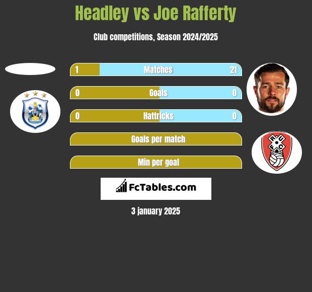 Headley vs Joe Rafferty h2h player stats