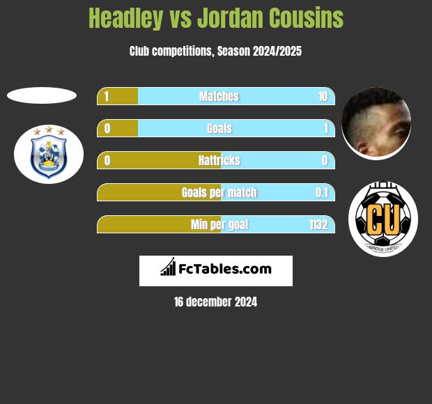 Headley vs Jordan Cousins h2h player stats