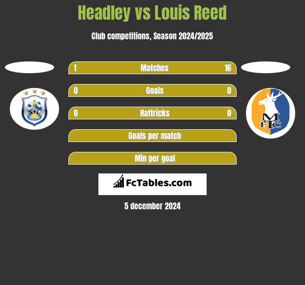 Headley vs Louis Reed h2h player stats