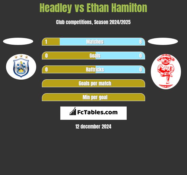 Headley vs Ethan Hamilton h2h player stats