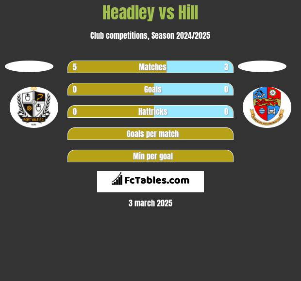 Headley vs Hill h2h player stats