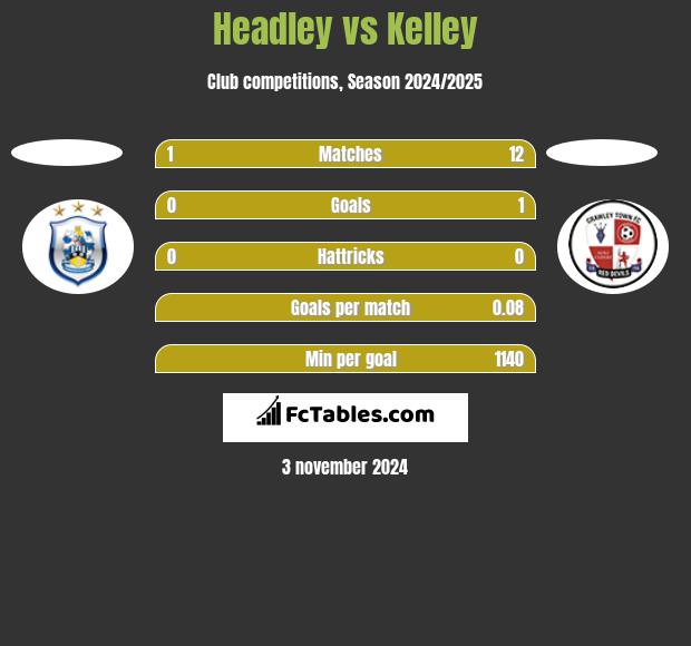 Headley vs Kelley h2h player stats