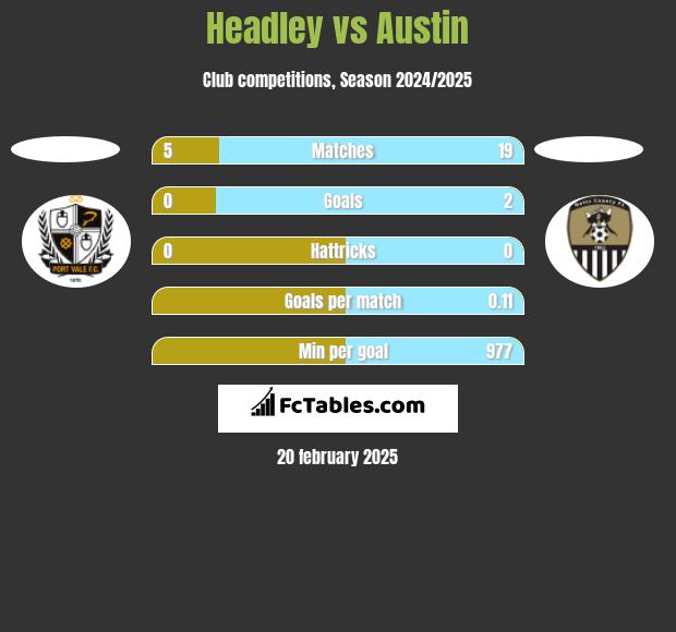 Headley vs Austin h2h player stats