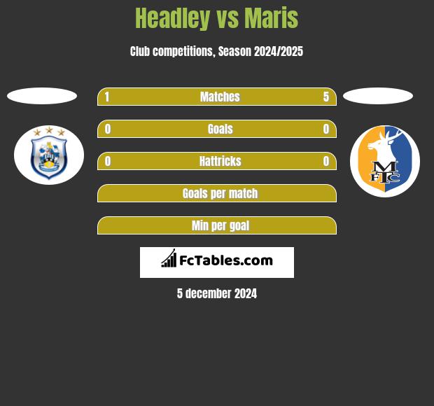 Headley vs Maris h2h player stats