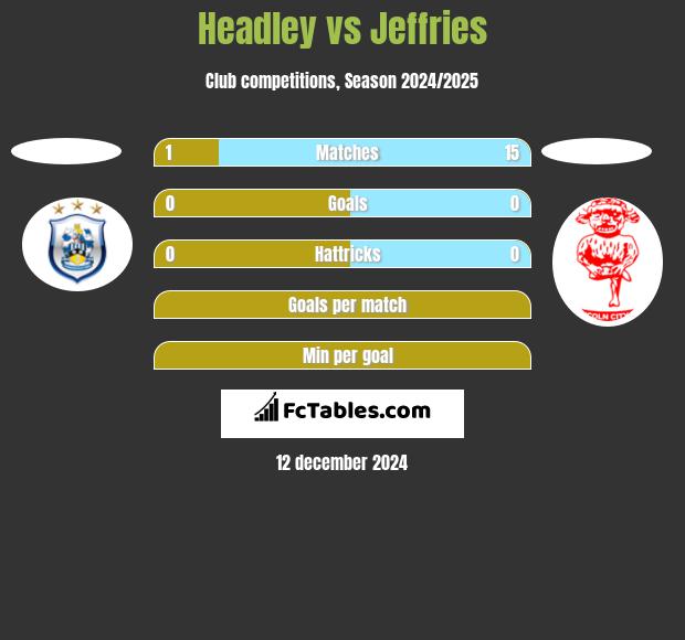 Headley vs Jeffries h2h player stats