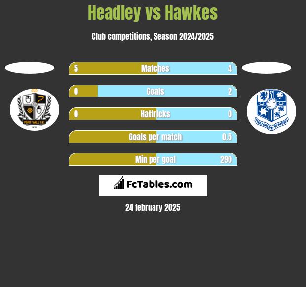 Headley vs Hawkes h2h player stats