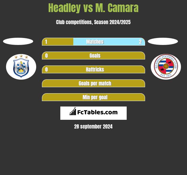 Headley vs M. Camara h2h player stats