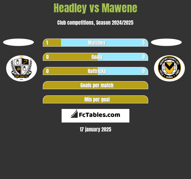 Headley vs Mawene h2h player stats