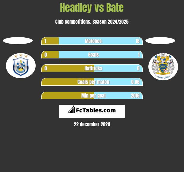 Headley vs Bate h2h player stats