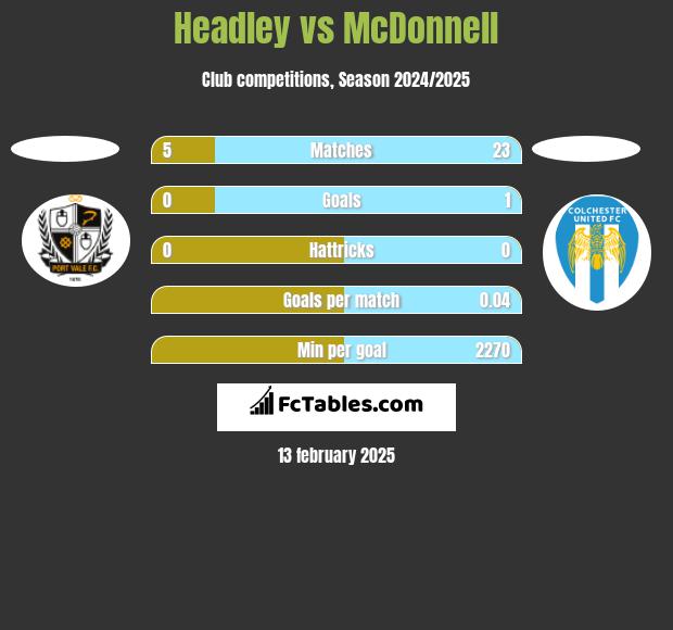 Headley vs McDonnell h2h player stats