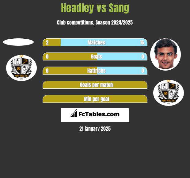 Headley vs Sang h2h player stats