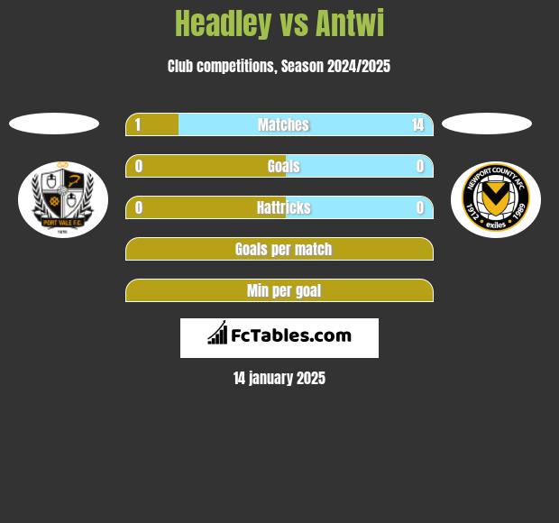 Headley vs Antwi h2h player stats