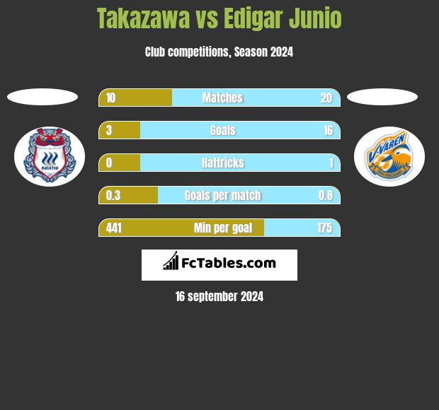 Takazawa vs Edigar Junio h2h player stats