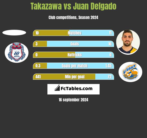 Takazawa vs Juan Delgado h2h player stats