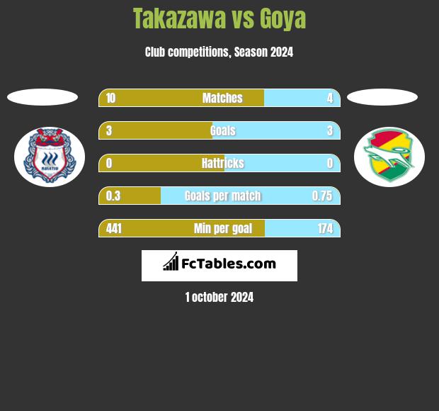 Takazawa vs Goya h2h player stats