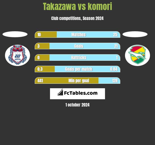 Takazawa vs komori h2h player stats