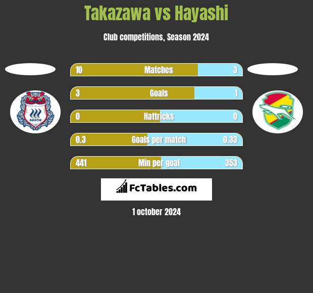 Takazawa vs Hayashi h2h player stats