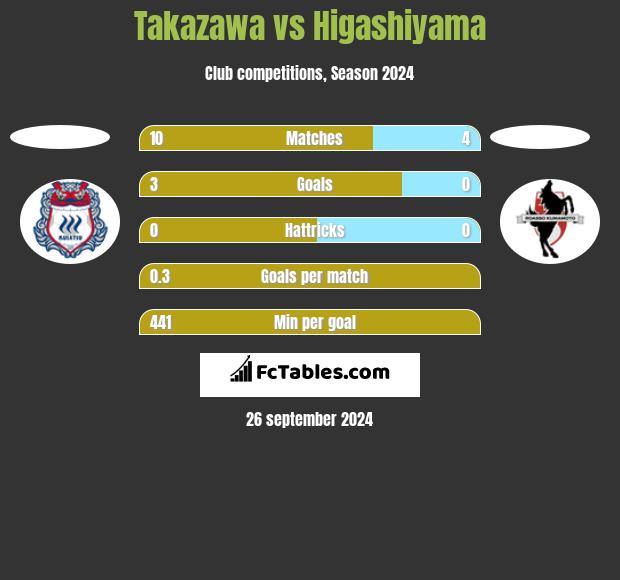 Takazawa vs Higashiyama h2h player stats