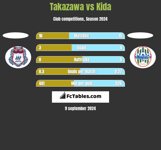 Takazawa vs Kida h2h player stats