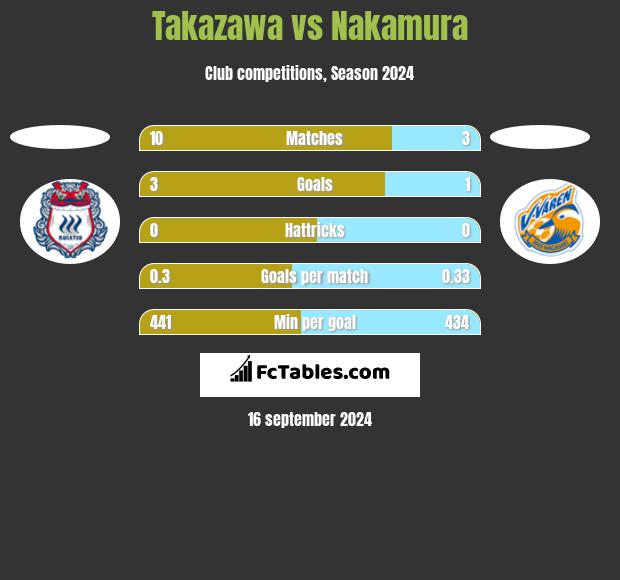 Takazawa vs Nakamura h2h player stats