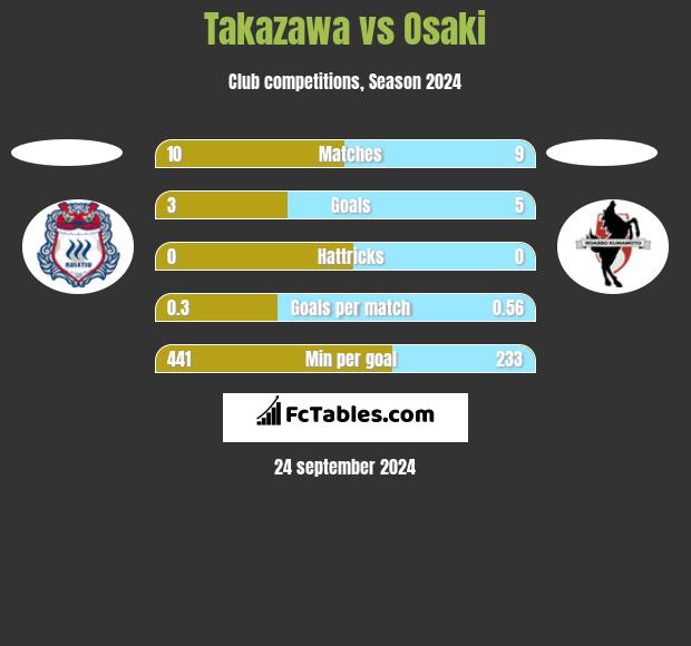 Takazawa vs Osaki h2h player stats