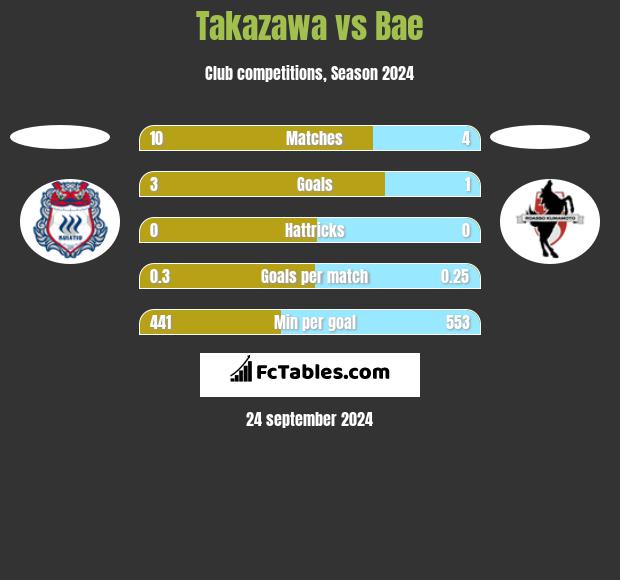 Takazawa vs Bae h2h player stats