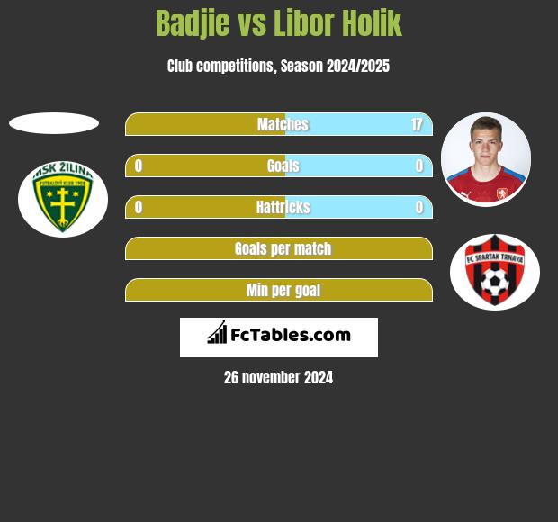 Badjie vs Libor Holik h2h player stats