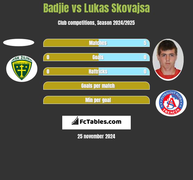 Badjie vs Lukas Skovajsa h2h player stats