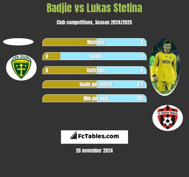 Badjie vs Lukas Stetina h2h player stats