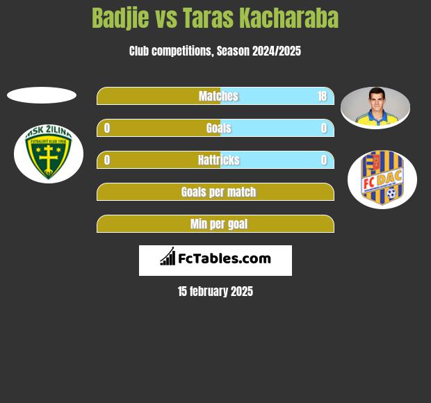 Badjie vs Taras Kacharaba h2h player stats