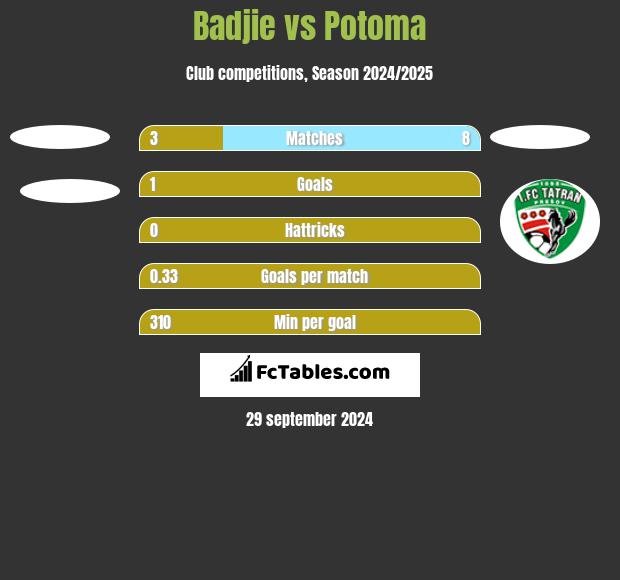 Badjie vs Potoma h2h player stats