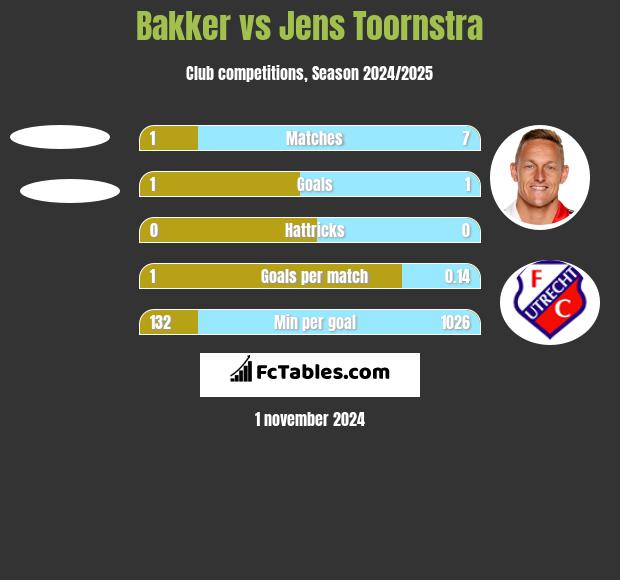 Bakker vs Jens Toornstra h2h player stats