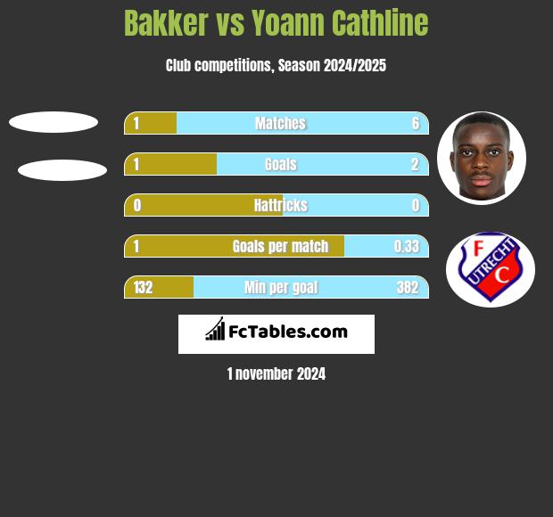 Bakker vs Yoann Cathline h2h player stats