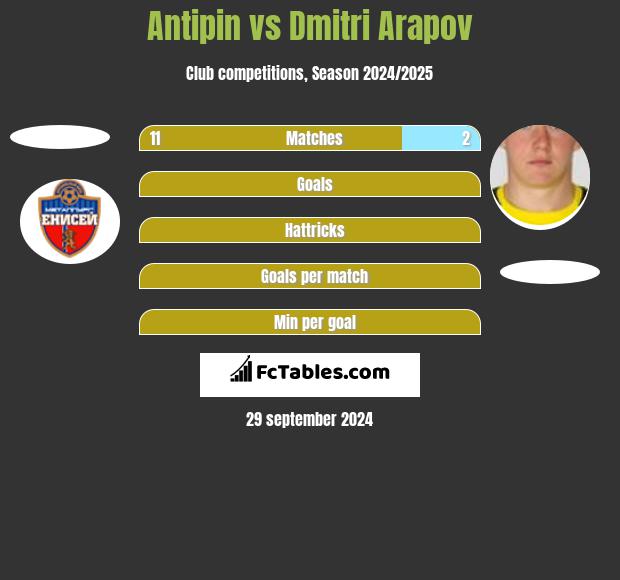 Antipin vs Dmitri Arapov h2h player stats