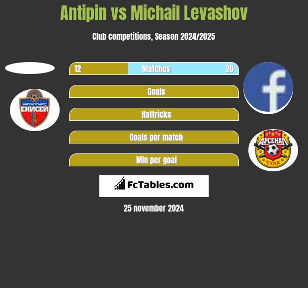 Antipin vs Michail Levashov h2h player stats