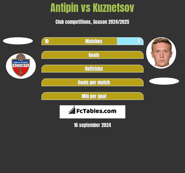 Antipin vs Kuznetsov h2h player stats