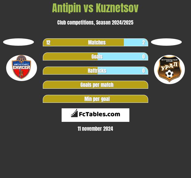 Antipin vs Kuznetsov h2h player stats