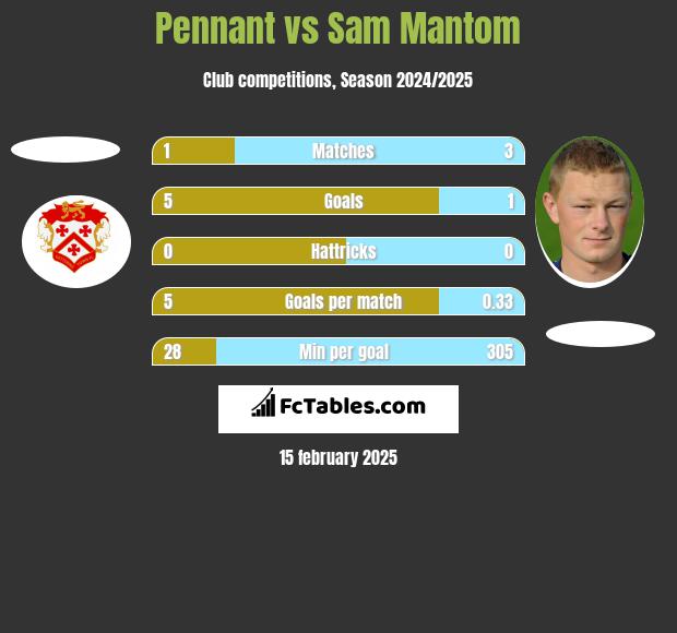 Pennant vs Sam Mantom h2h player stats