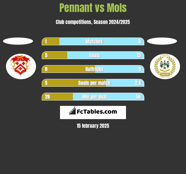 Pennant vs Mols h2h player stats