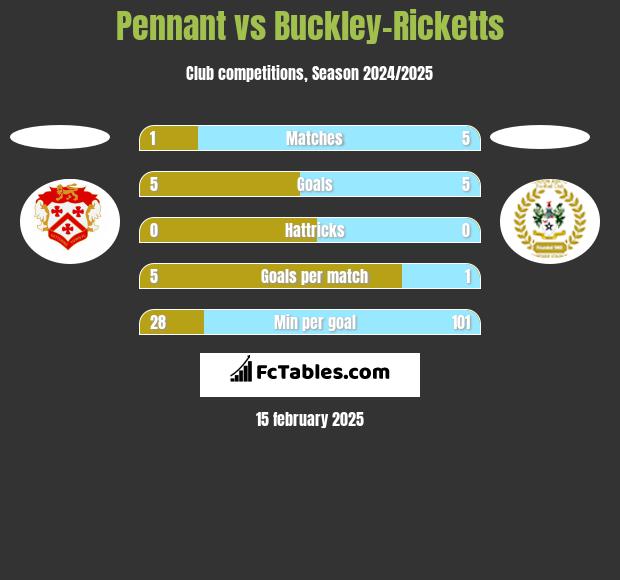 Pennant vs Buckley-Ricketts h2h player stats