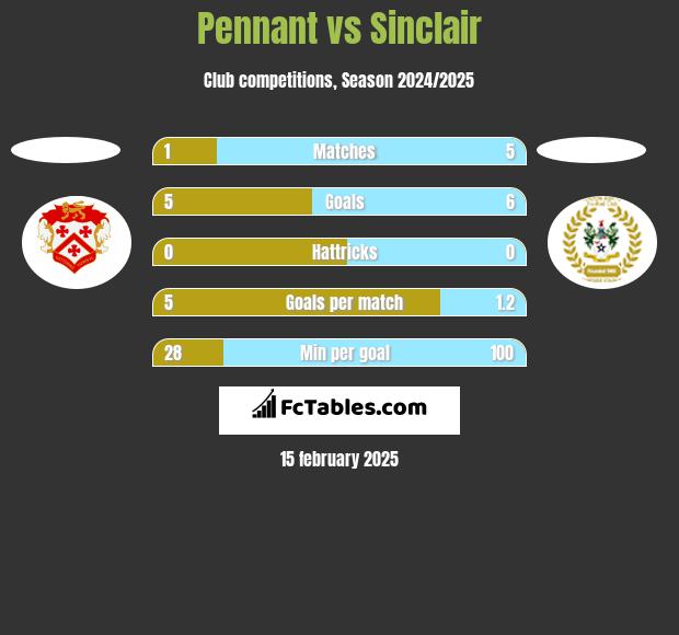 Pennant vs Sinclair h2h player stats