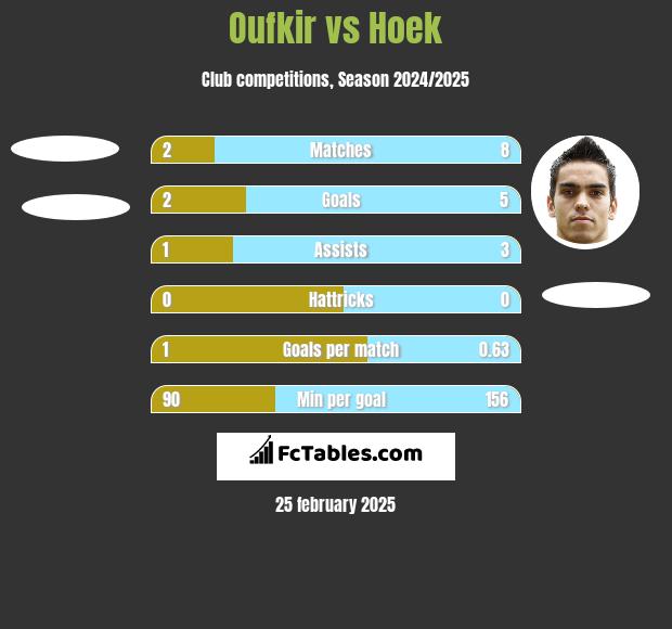 Oufkir vs Hoek h2h player stats