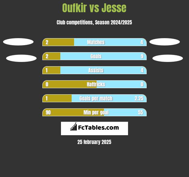 Oufkir vs Jesse h2h player stats