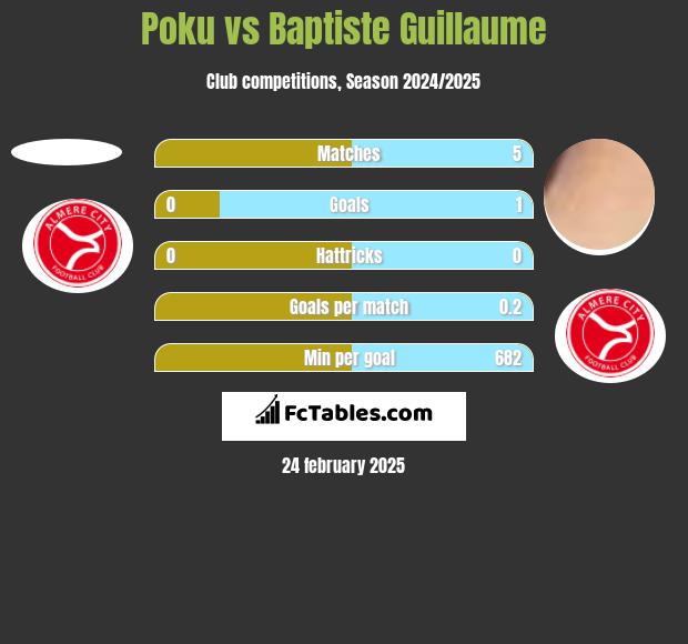 Poku vs Baptiste Guillaume h2h player stats