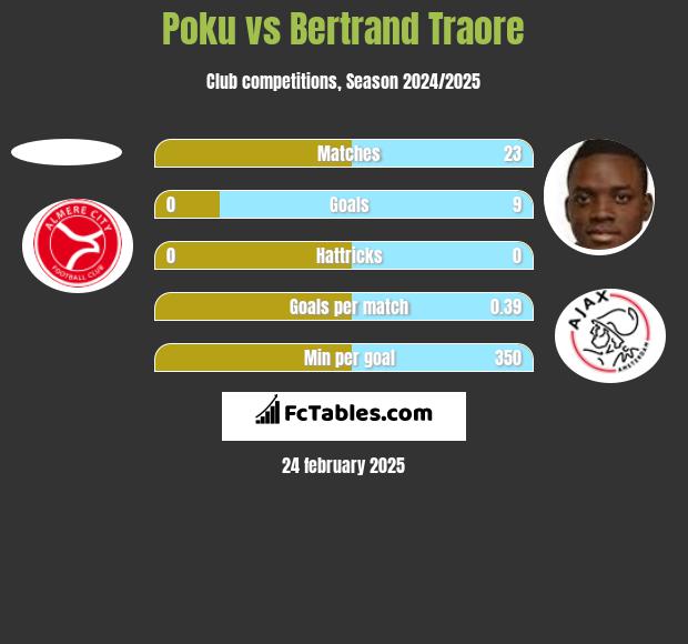 Poku vs Bertrand Traore h2h player stats