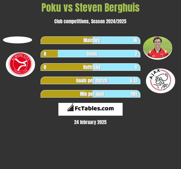 Poku vs Steven Berghuis h2h player stats