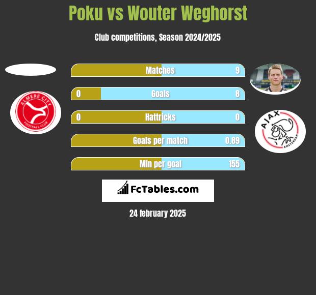 Poku vs Wouter Weghorst h2h player stats