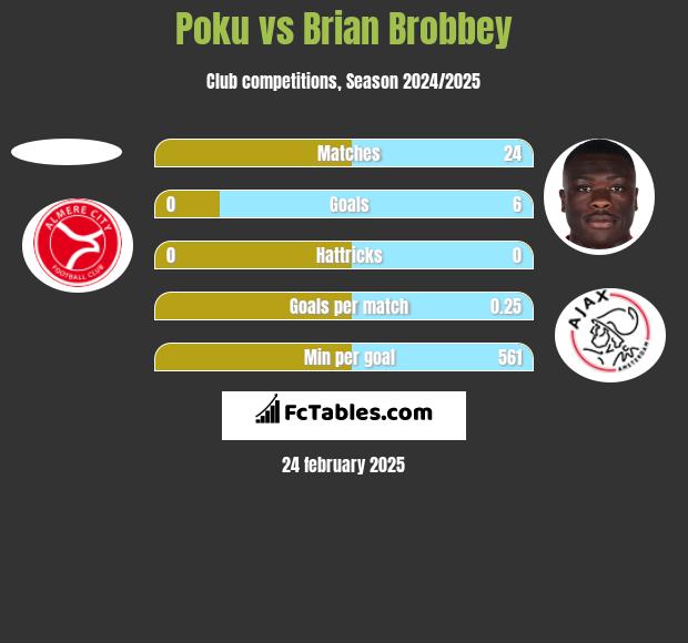 Poku vs Brian Brobbey h2h player stats