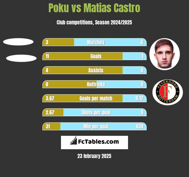 Poku vs Matias Castro h2h player stats