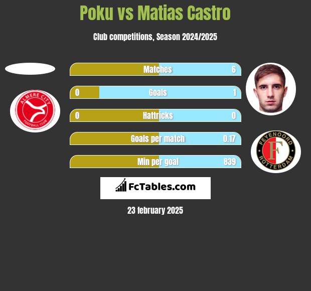 Poku vs Matias Castro h2h player stats